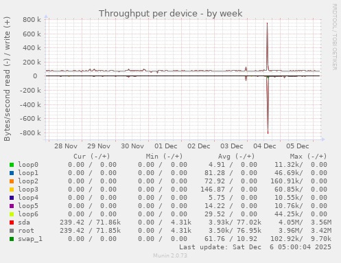Throughput per device
