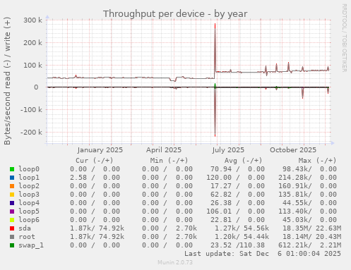 Throughput per device
