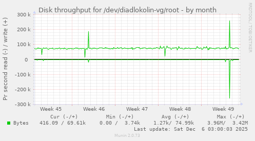 Disk throughput for /dev/diadlokolin-vg/root