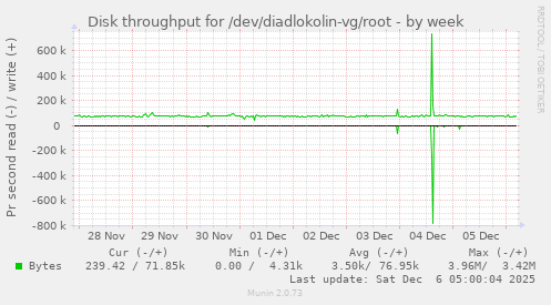 Disk throughput for /dev/diadlokolin-vg/root