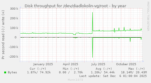 Disk throughput for /dev/diadlokolin-vg/root