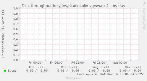 Disk throughput for /dev/diadlokolin-vg/swap_1