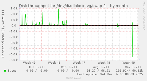 Disk throughput for /dev/diadlokolin-vg/swap_1