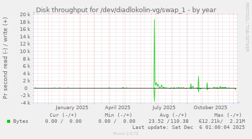 Disk throughput for /dev/diadlokolin-vg/swap_1
