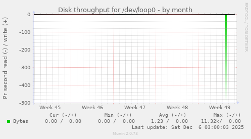 Disk throughput for /dev/loop0