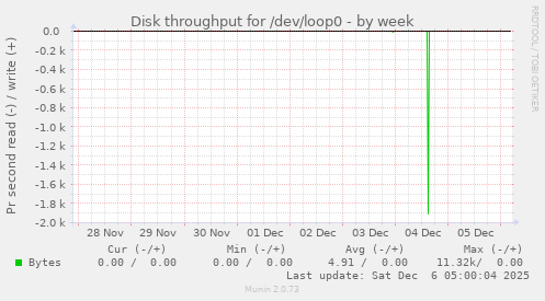 Disk throughput for /dev/loop0