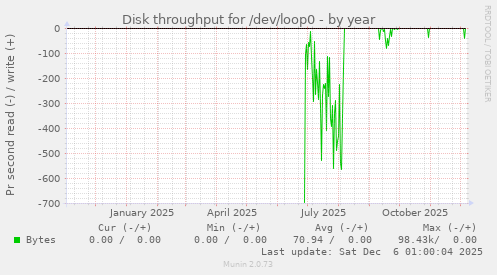 Disk throughput for /dev/loop0