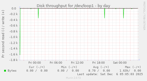 Disk throughput for /dev/loop1