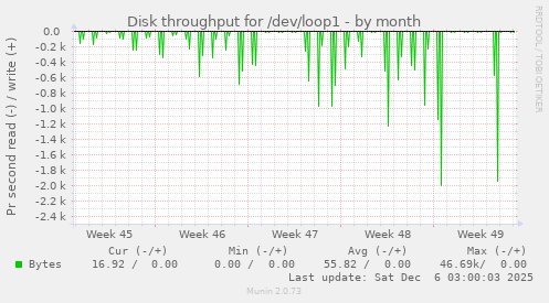 Disk throughput for /dev/loop1