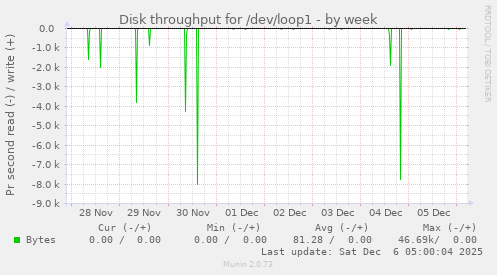 Disk throughput for /dev/loop1