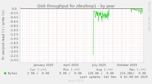Disk throughput for /dev/loop1