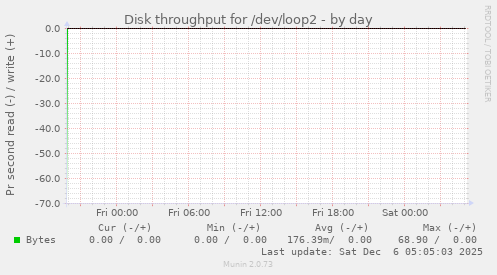 Disk throughput for /dev/loop2