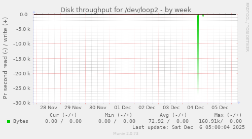 Disk throughput for /dev/loop2