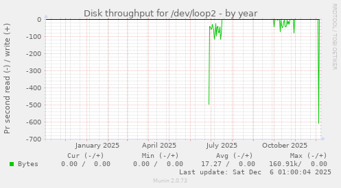 Disk throughput for /dev/loop2