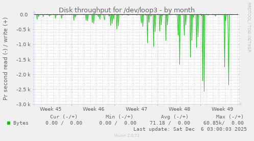 Disk throughput for /dev/loop3