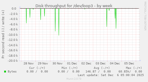 Disk throughput for /dev/loop3