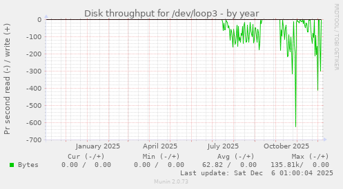 Disk throughput for /dev/loop3