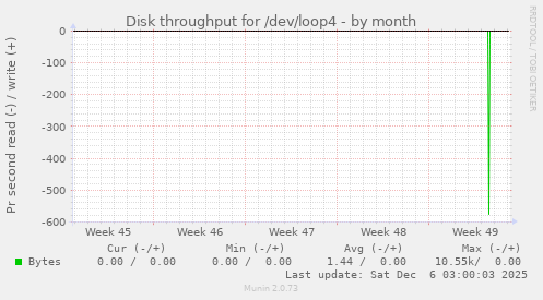 Disk throughput for /dev/loop4