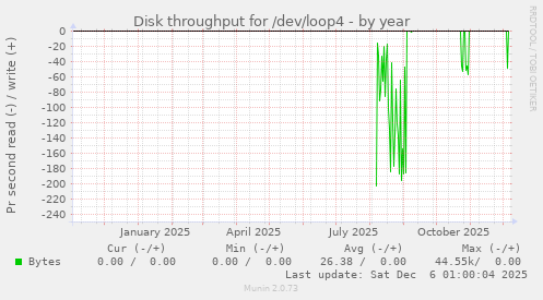 Disk throughput for /dev/loop4