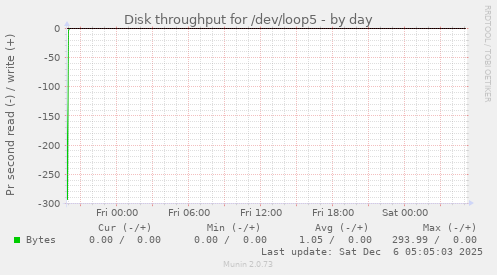 Disk throughput for /dev/loop5