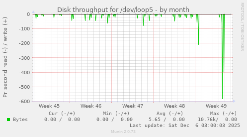 Disk throughput for /dev/loop5