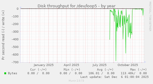 Disk throughput for /dev/loop5