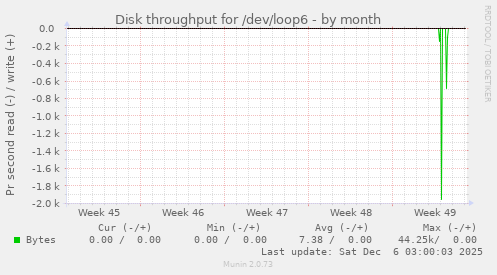 Disk throughput for /dev/loop6