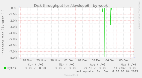 Disk throughput for /dev/loop6