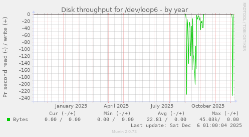 Disk throughput for /dev/loop6