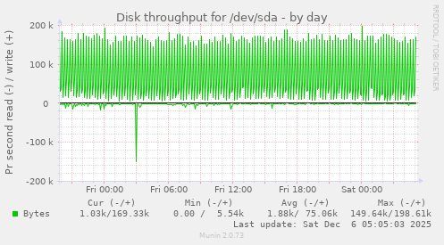 Disk throughput for /dev/sda