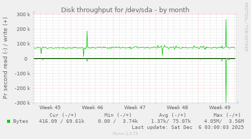 Disk throughput for /dev/sda