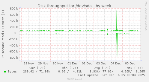 Disk throughput for /dev/sda