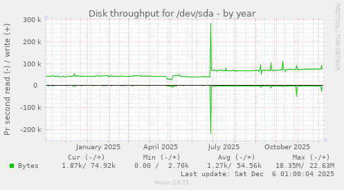Disk throughput for /dev/sda
