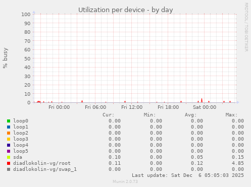 Utilization per device