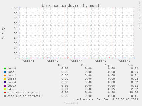 Utilization per device