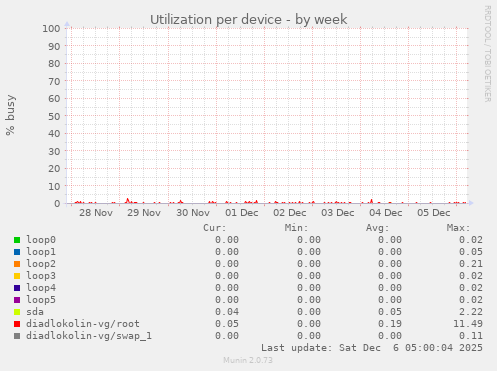 Utilization per device