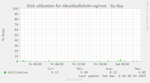 Disk utilization for /dev/diadlokolin-vg/root