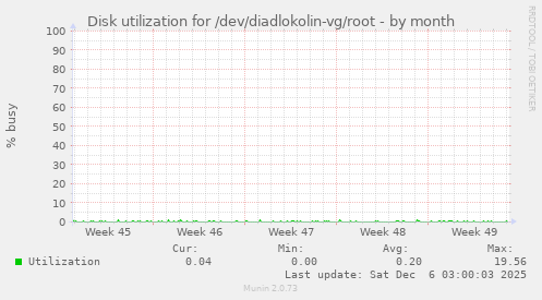 Disk utilization for /dev/diadlokolin-vg/root