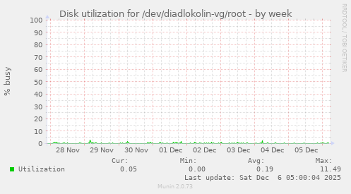 Disk utilization for /dev/diadlokolin-vg/root