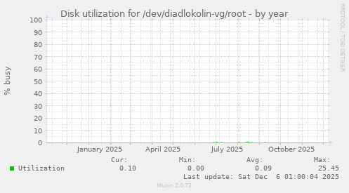 Disk utilization for /dev/diadlokolin-vg/root