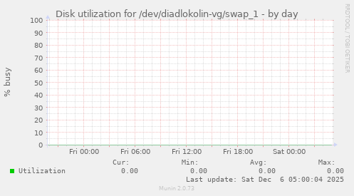 Disk utilization for /dev/diadlokolin-vg/swap_1