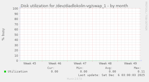 Disk utilization for /dev/diadlokolin-vg/swap_1