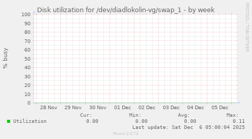 Disk utilization for /dev/diadlokolin-vg/swap_1