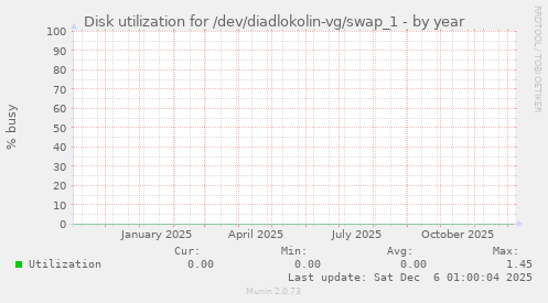 Disk utilization for /dev/diadlokolin-vg/swap_1