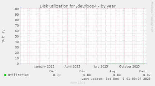 Disk utilization for /dev/loop4
