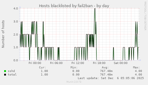 Hosts blacklisted by fail2ban