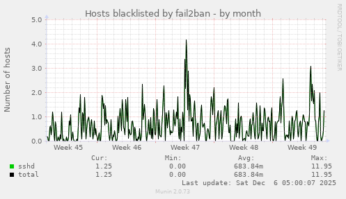 Hosts blacklisted by fail2ban