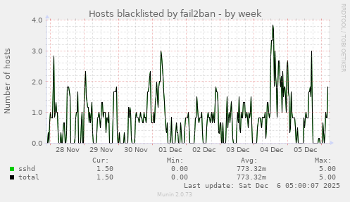 Hosts blacklisted by fail2ban