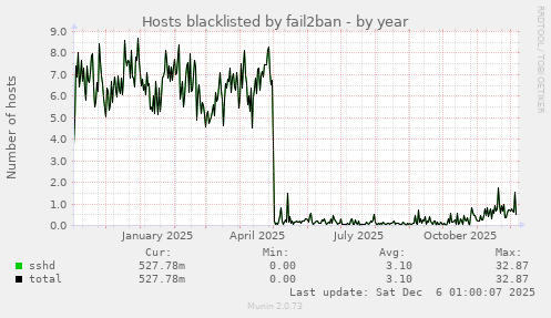 Hosts blacklisted by fail2ban