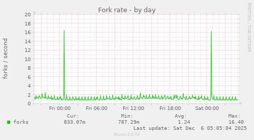 Fork rate
